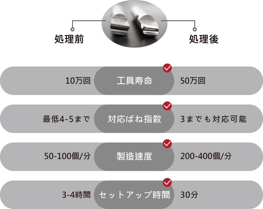 UVw表面処理方法 - 友匯機械株式會社
